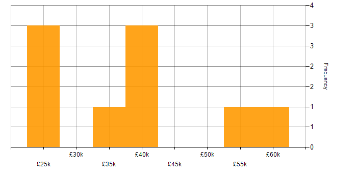Salary histogram for Full Stack PHP Developer in the West Midlands
