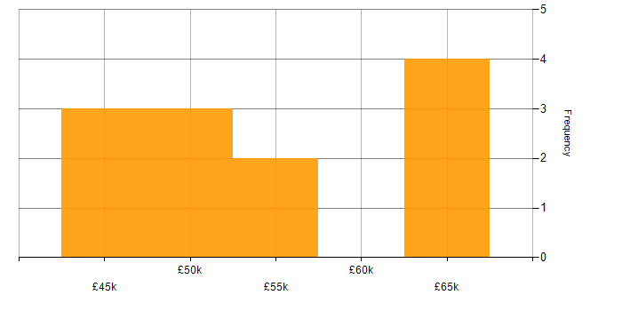 Salary histogram for Full Stack Software Engineer in Aberdeen
