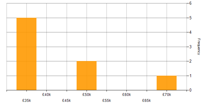 Salary histogram for Full Stack Software Engineer in Cheshire