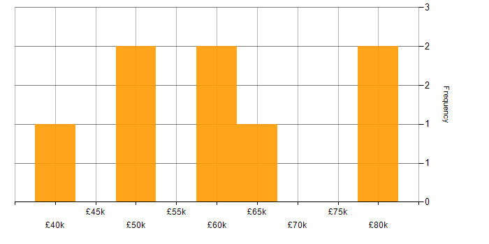 Salary histogram for Full Stack Software Engineer in the Midlands