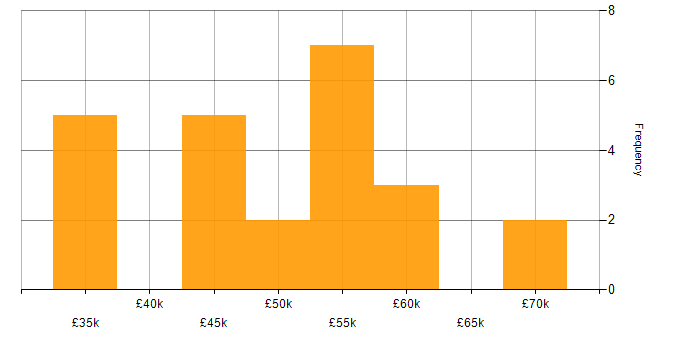 Salary histogram for Full Stack Software Engineer in the North of England