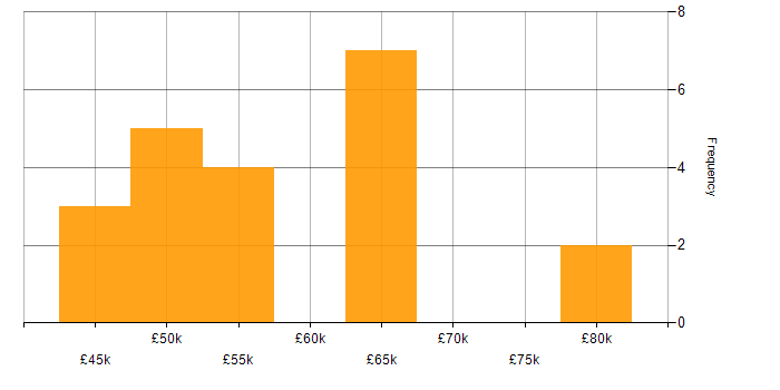 Salary histogram for Full Stack Software Engineer in Scotland