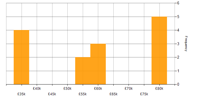 Salary histogram for Full Stack Software Engineer in the Thames Valley