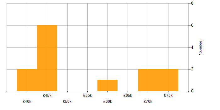 Salary histogram for Full Stack Web Developer in the East of England