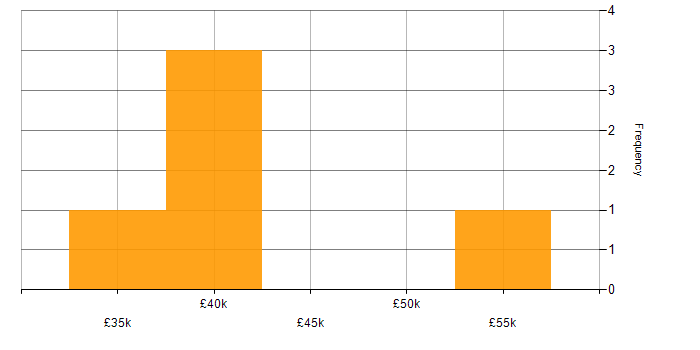 Salary histogram for Full Stack Web Developer in the Midlands