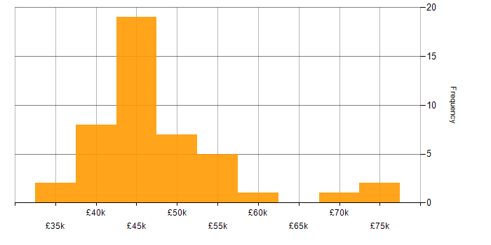 Salary histogram for Full Stack Web Developer in the UK excluding London