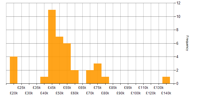 Salary histogram for Functional Analyst in the UK