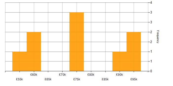 Salary histogram for Functional Consultant in Central London