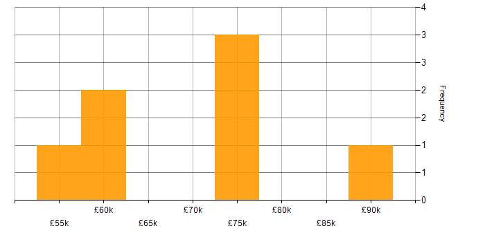 Salary histogram for Functional Consultant in the City of London