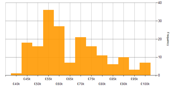 Salary histogram for Functional Consultant in England