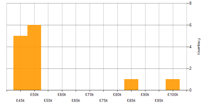 Salary histogram for Functional Consultant in Scotland