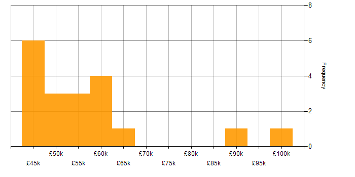 Salary histogram for Functional Consultant in the South East