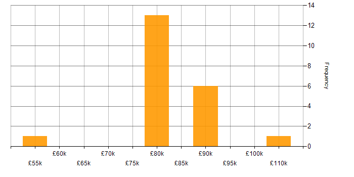 Salary histogram for Functional Programming in Central London
