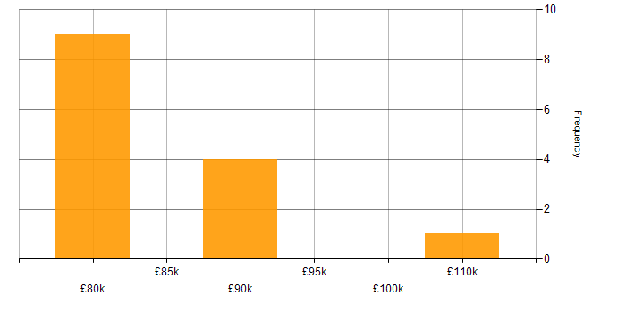 Salary histogram for Functional Programming in the City of London