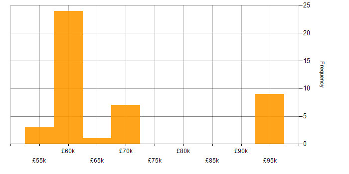 Salary histogram for Functional Programming in the UK excluding London