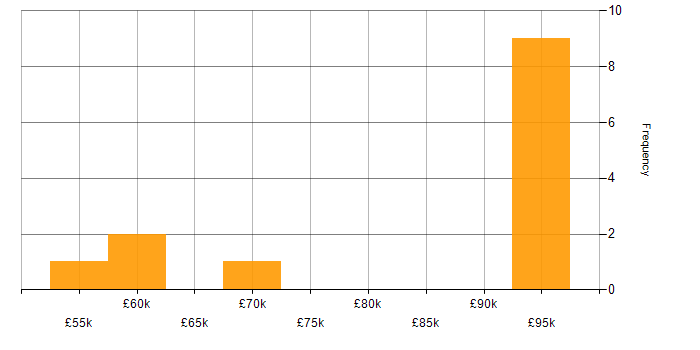 Salary histogram for Functional Programming in the West Midlands