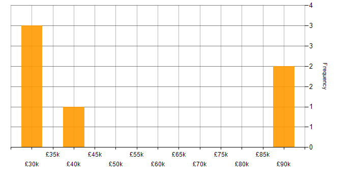 Salary histogram for Functional Safety in the East of England