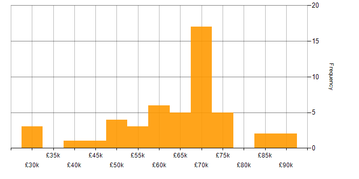 Salary histogram for Functional Safety in the UK