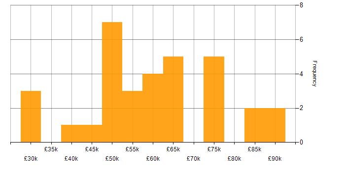 Salary histogram for Functional Safety in the UK excluding London