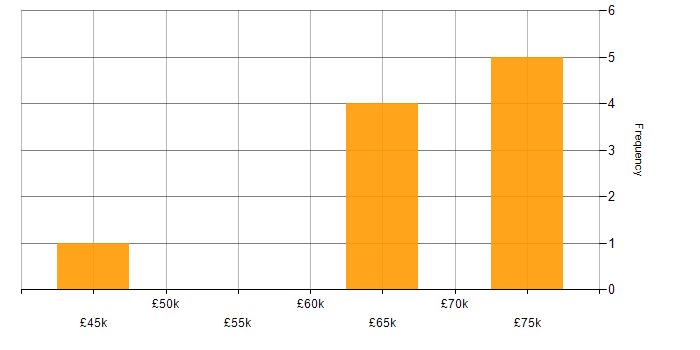 Salary histogram for Functional Safety in the West Midlands