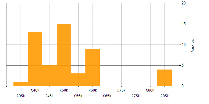 Salary histogram for Functional Testing in the Midlands