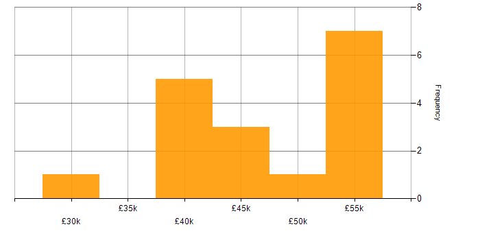 Salary histogram for Functional Testing in the South East