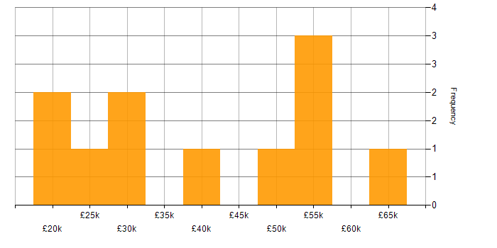 Salary histogram for Functional Testing in the South West