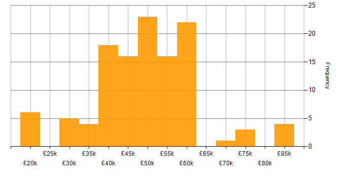 Salary histogram for Functional Testing in the UK excluding London