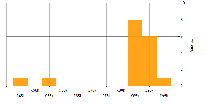 Salary histogram for GAAP in England