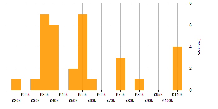 Salary histogram for Game Development in England