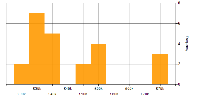 Salary histogram for Game Development in the UK excluding London
