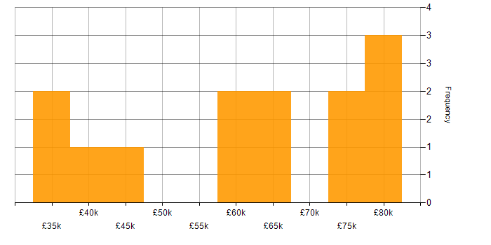 Salary histogram for Games in Bournemouth