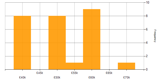 Salary histogram for Games in Cardiff