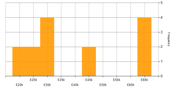 Salary histogram for Games in Cheshire