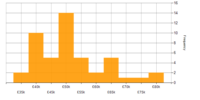 Salary histogram for Games in the City of London