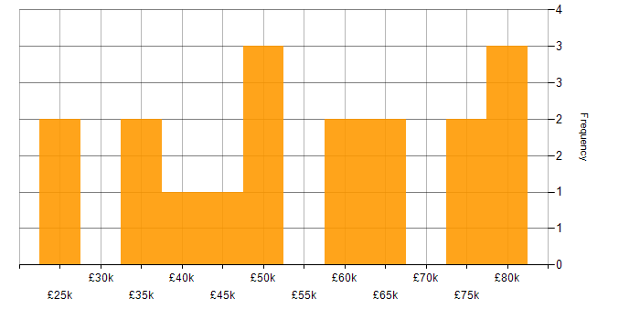 Salary histogram for Games in Dorset