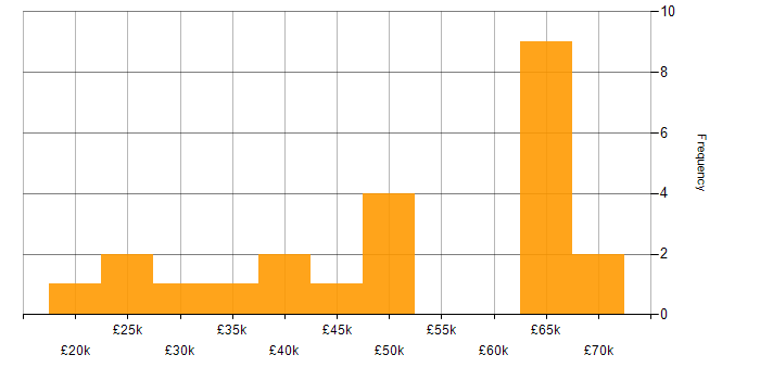 Salary histogram for Games in the East Midlands