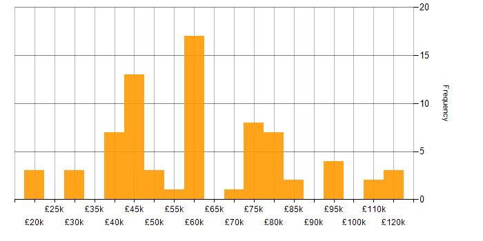 Salary histogram for Games in the East of England