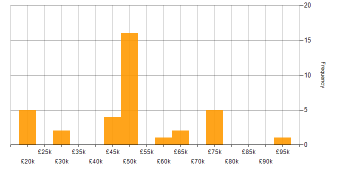 Salary histogram for Games in Edinburgh