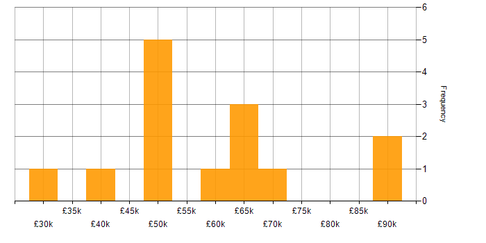 Salary histogram for Games in Leeds