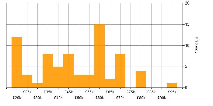 Salary histogram for Games in Manchester