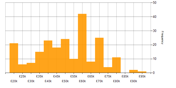 Salary histogram for Games in the North of England