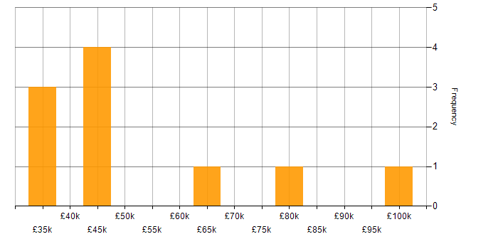 Salary histogram for Games in Oxford