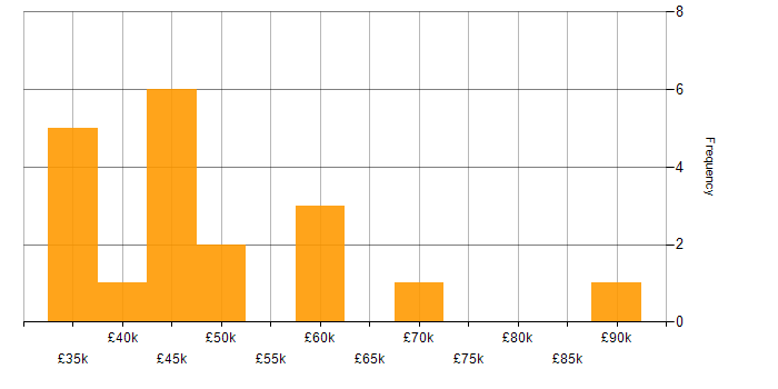 Salary histogram for Games in Oxfordshire