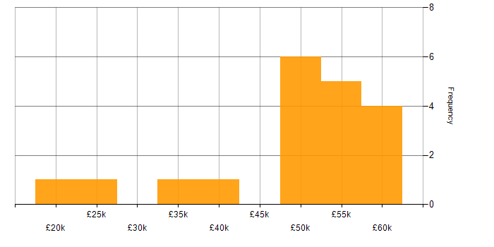 Salary histogram for Games in Staffordshire