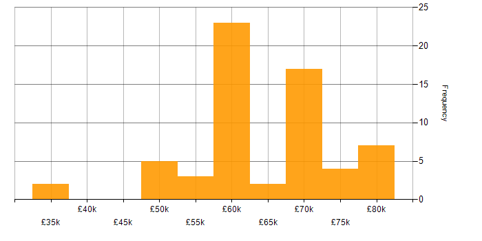 Salary histogram for Games in Tyne and Wear