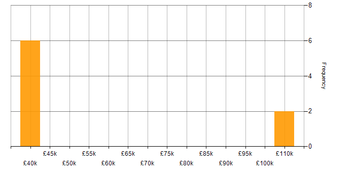 Salary histogram for Games in Watford