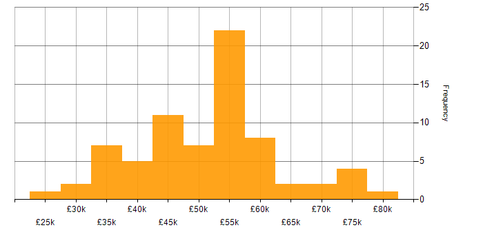Salary histogram for Games in the West Midlands