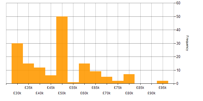 Salary histogram for Games Developer in England