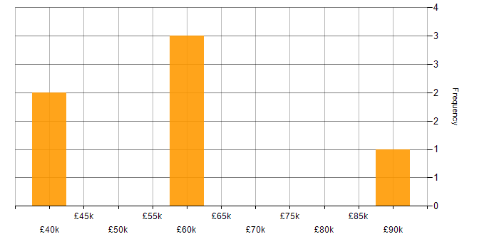 Salary histogram for Games Engineer in the UK